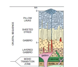 Crustal sequence at mid-ocean ridges; visible in ophiolite.