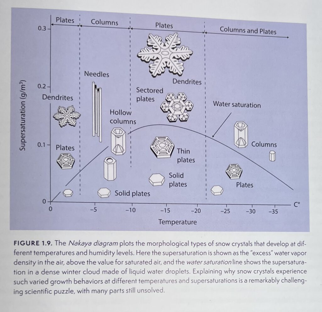 Generic diagram of how a snow crystal forms, and the Nakaya diagram that shows the morphology of snow crystals as a function of supersaturation and humidity.